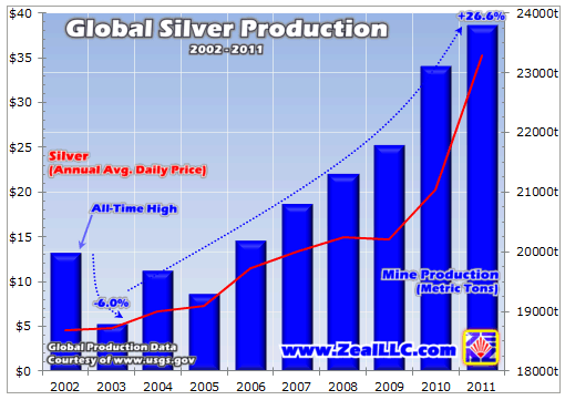 Global Silver Prodution