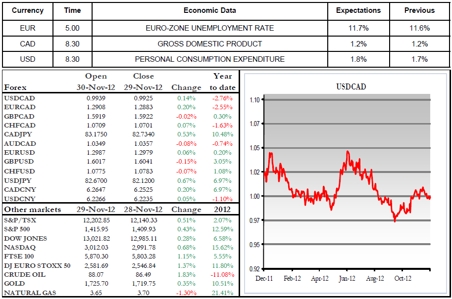 Economic Data