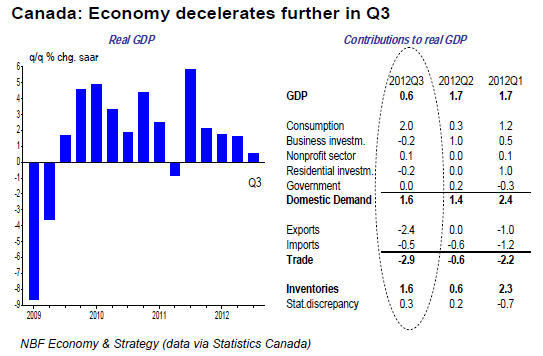 Economy decelerates further in Q3