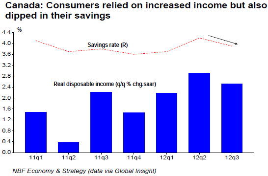 Consumers relied on increased income but also