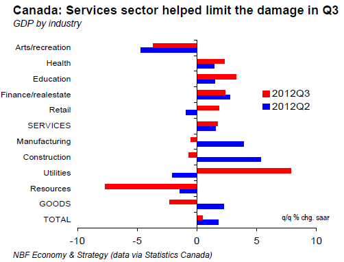 Services sector helped limit the damage in Q3