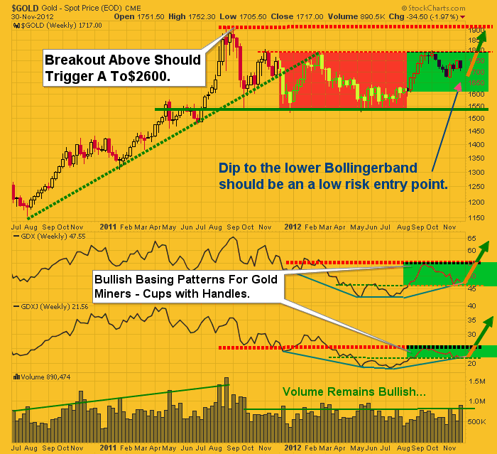 Gold Miners Weekly