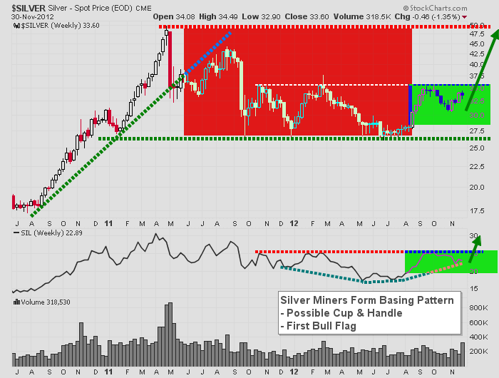 Silver Miners Weekly