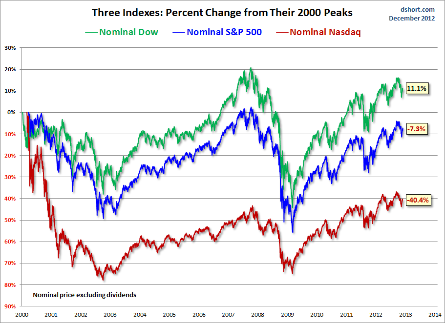 The S&P 500, Dow And Nasdaq Since Their 2000 Highs | Investing.com