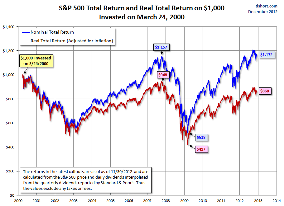 The S&P 500, Dow And Nasdaq Since Their 2000 Highs | Investing.com