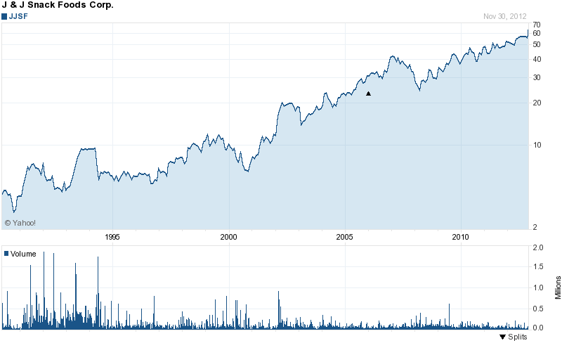 Long-Term Stock History Chart Of J&J Snack Foods