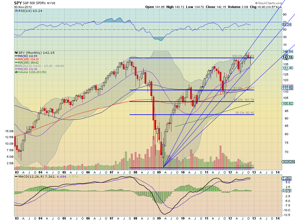 SPY - Chart