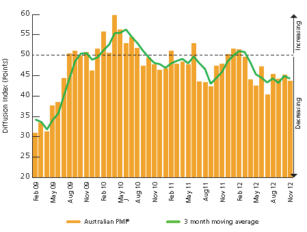 Australia PMI