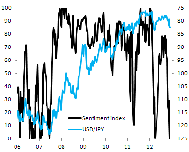 JPY sentiment index