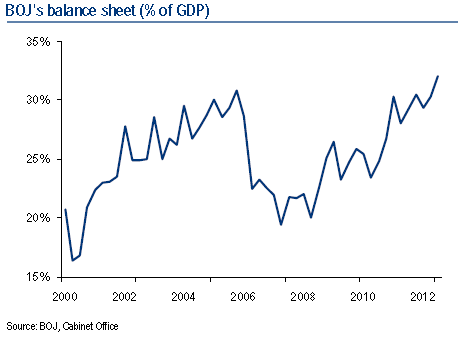 BOJ balance sheet