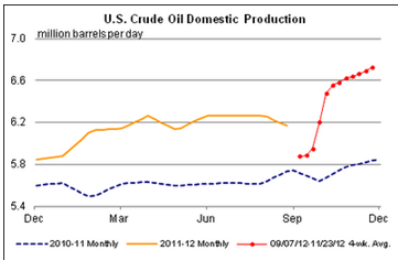 US Crude Oil