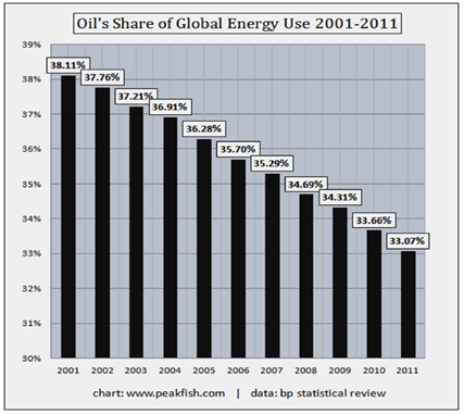 Oil Share