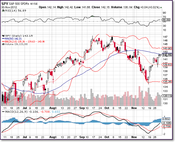 RSI, MACD And Bollinger Bands | Investing.com