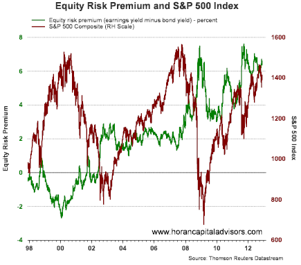 Equity Risk Premium Chart