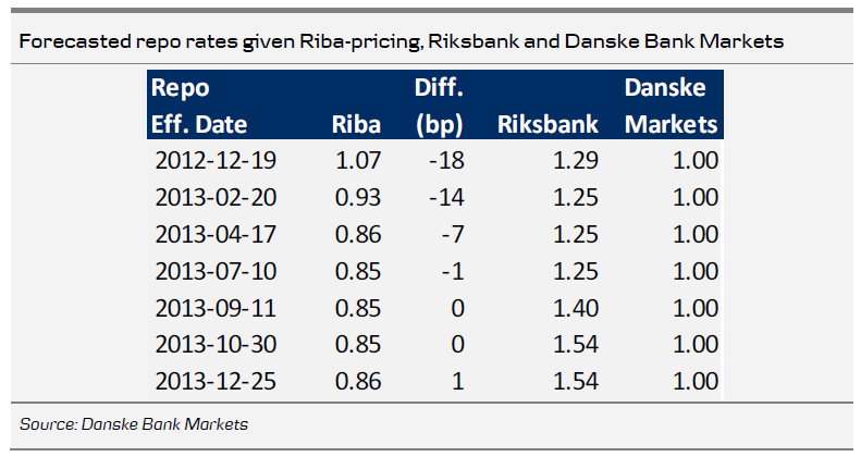 Riksbank and Money Market