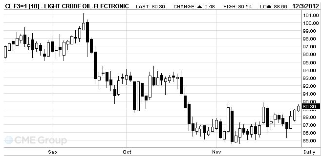 Light Crude Oil