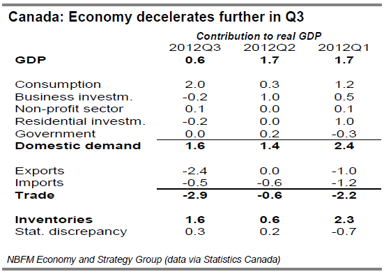 Economy decelerates further in Q3