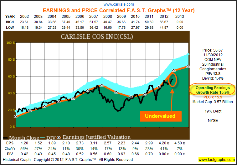 Historical Earnings, Price, Dividends And Normal P/E Since 2002