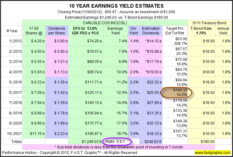10-Year Earnings Yield, Estimates