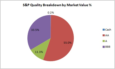 S&P Quality Breakdown