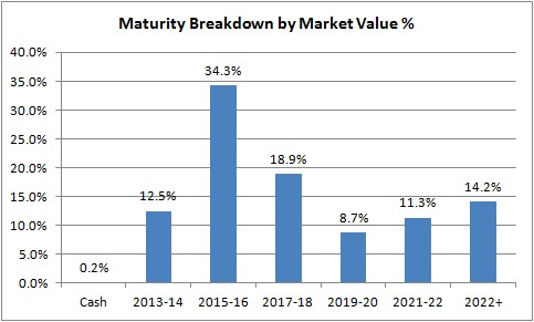 Maturity Breakdown