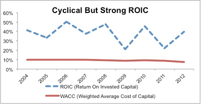   Figure 1: Return On Invested Capital Averages 38% Since 2004