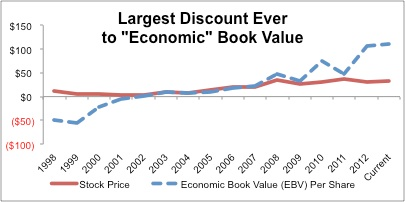 Figure 2: WDC Is Trading at a 70% Discount To Its No-Growth Value