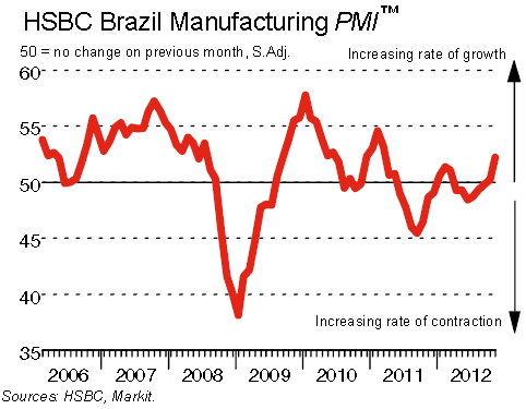 Brazil PMI