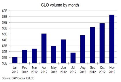 CLO by month