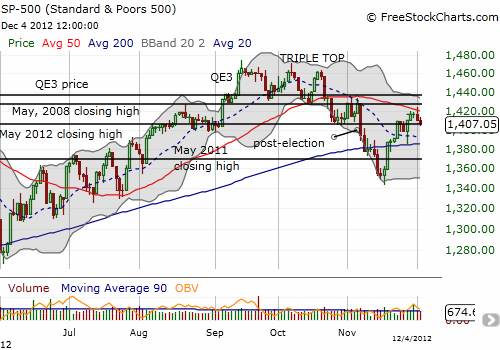 50DMA resistance holds