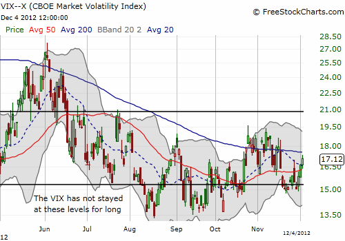 The VIX tries to put on a rare display of life