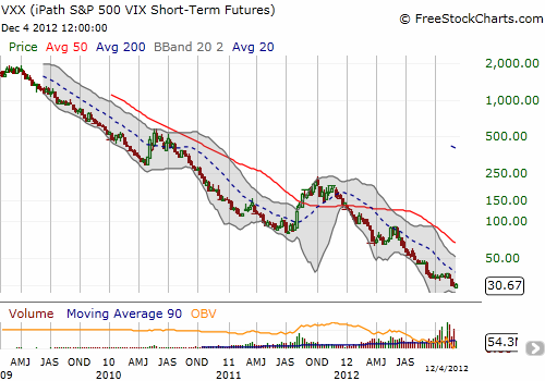 The death spiral on VXX continues apace