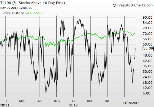 Daily T2108 vs the S&P 500