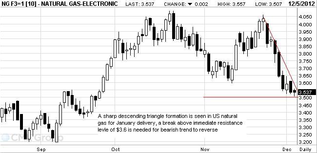 US_Henry_Hub_Nat_Gas_Dec_52