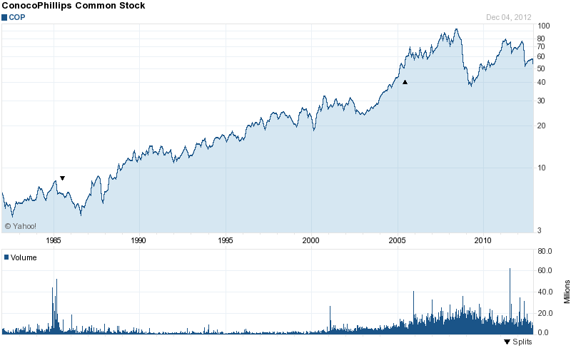 Long-Term Stock History Chart Of ConocoPhillips
