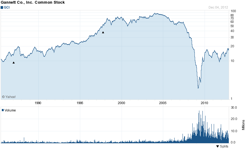 Long-Term Stock History Chart Of Gannett