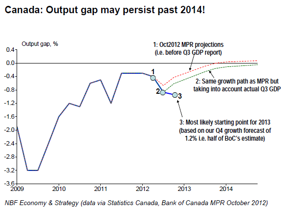 Output gap may persist past 2014!