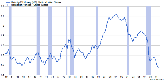 Velocity Of Money