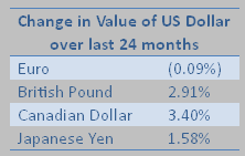 Change In U.S. Dollar Value