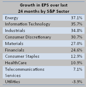 EPS Growth