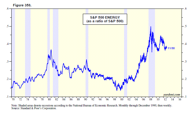 Energy And The S&P 500