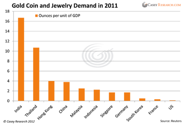 Gold And Jewelery Demand: 2011