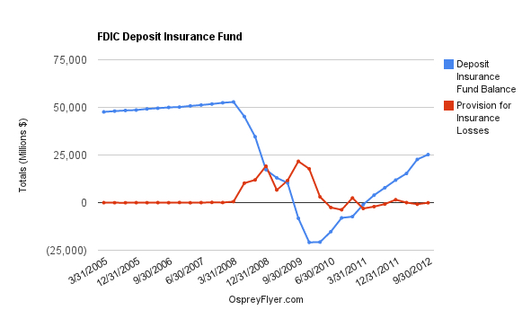 FDIC Deposit Insurance Fund