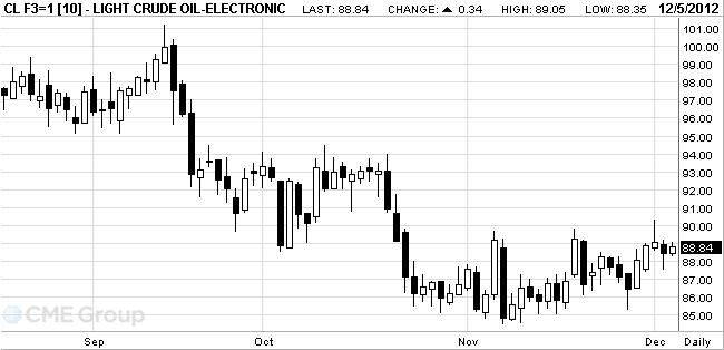 WTI_Crude_Oil_Dec_51