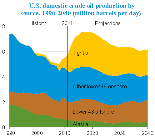 Oilproduction forecast