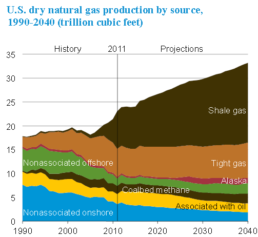 Nat gas