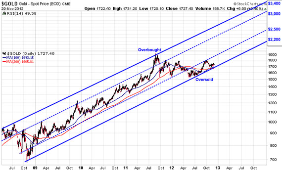 Hamlin chart