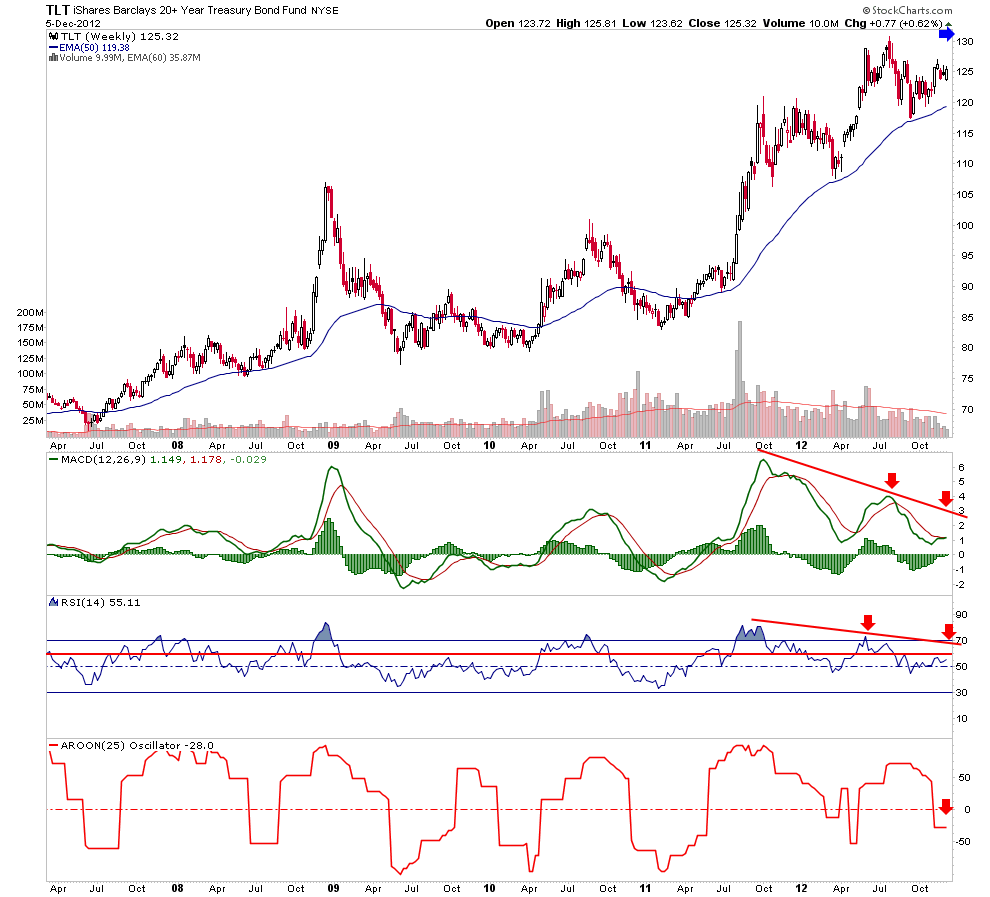 iShares Trust Barclays 20+ Year Bond Fund