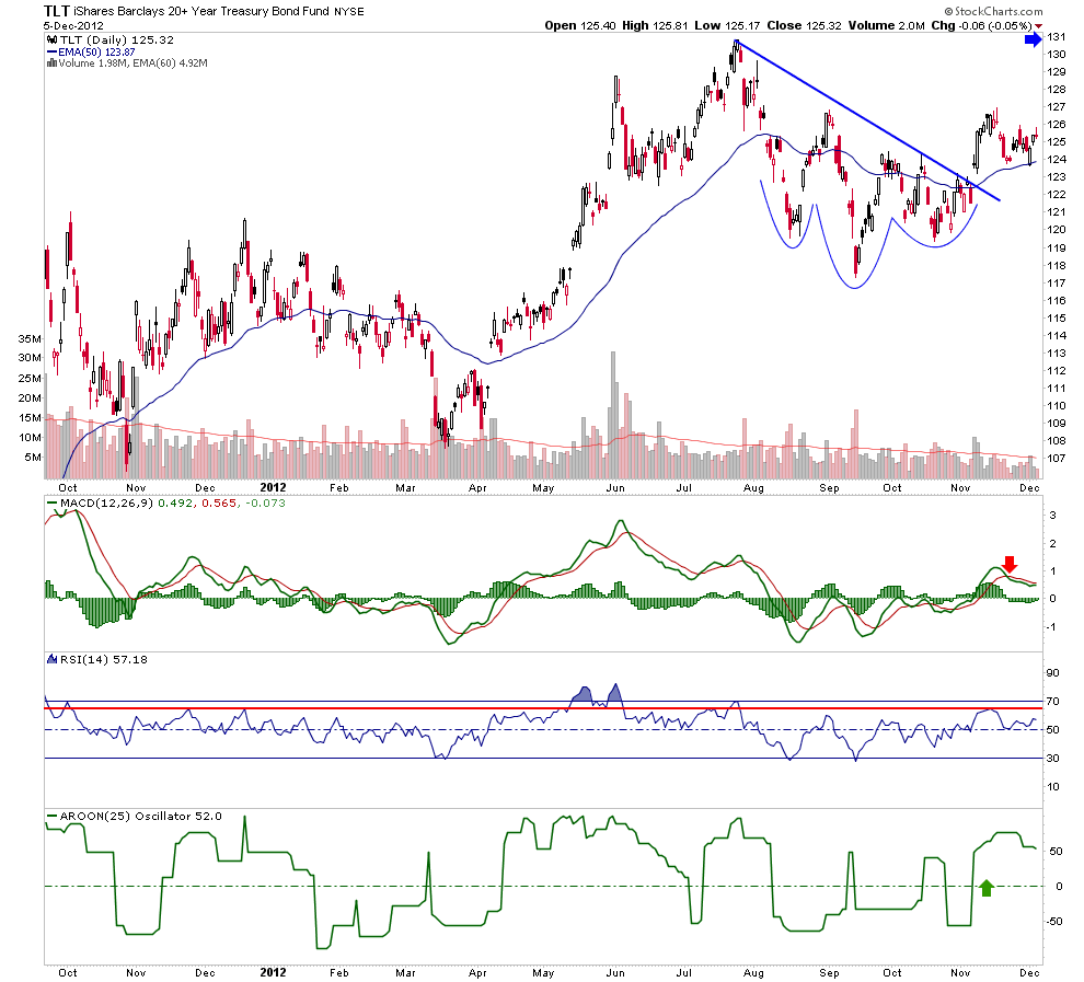 iShares Barclays 20+-Year Bond Fund