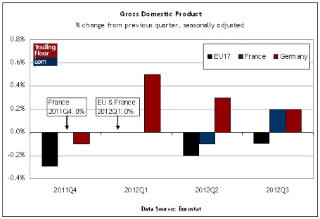 Gross Domestic Product